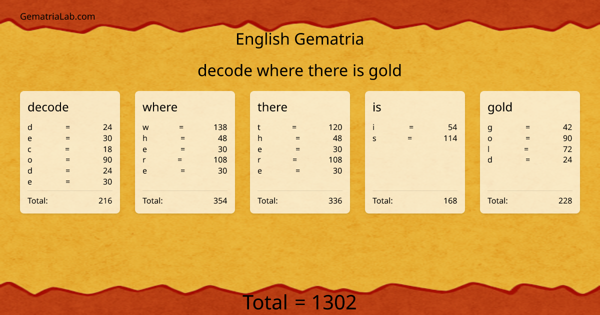 decode where there is gold in english Gematria